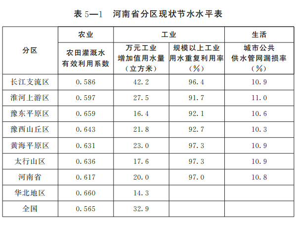 河南省四水同治規劃（2021—2035年）