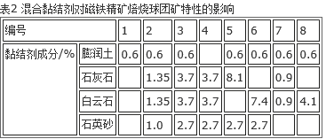 球團黏結劑