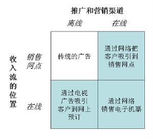 旅遊行銷圖解