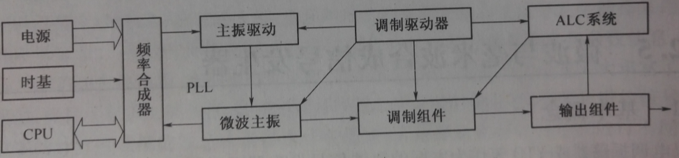 微波與毫米波合成信號發生器