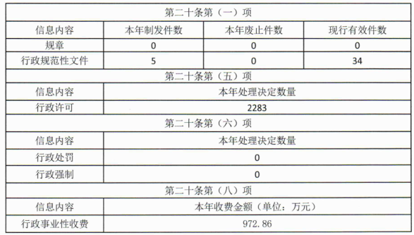 渭南高新區2021年政府信息公開工作年度報告