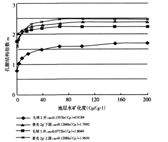 圖1 孔隙結構指數 m 與地層水礦化度 Cp 的關係圖