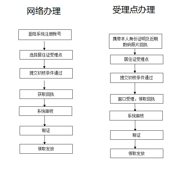 深圳經濟特區居住證