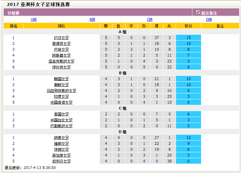 最終各分組積分排名