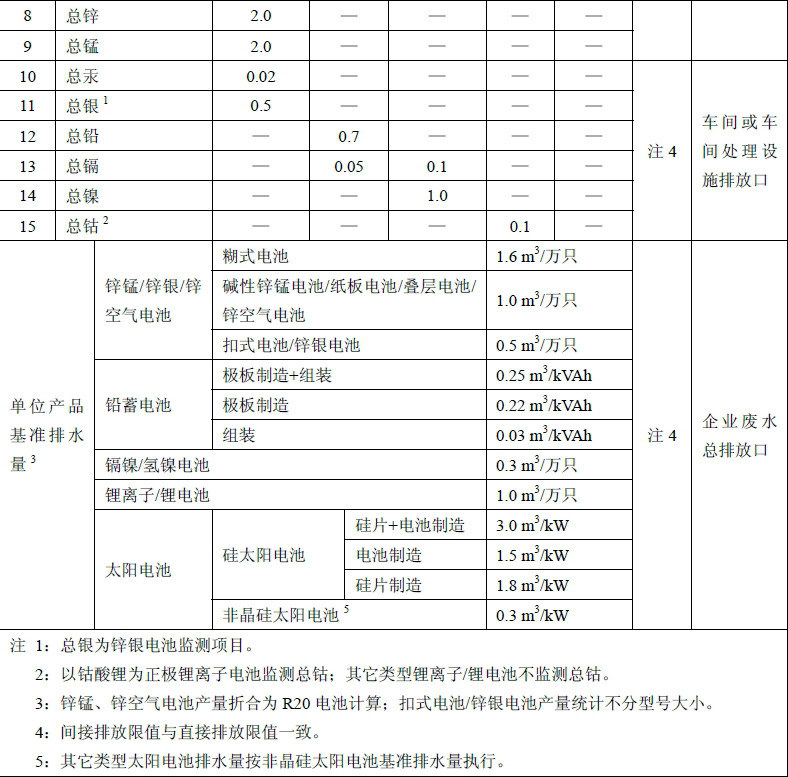 電池工業污染物排放標準