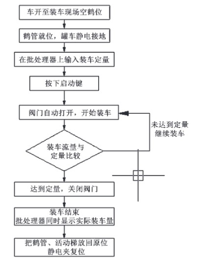 裝車控制流程