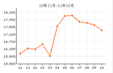 房價走勢圖