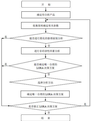 修理級別分析