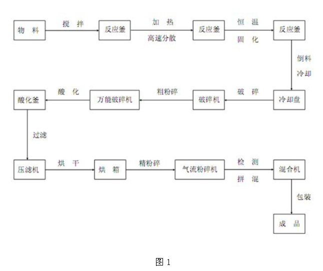 耐強溶劑熱固性有機螢光顏料的生產方法