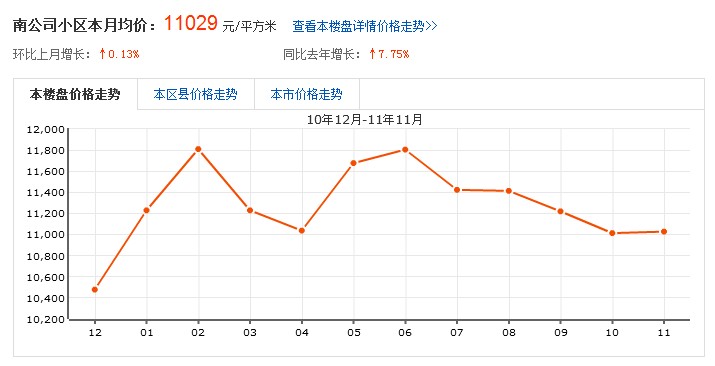 青島 南公司小區 房價