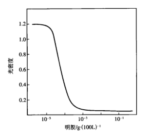 反應曲線