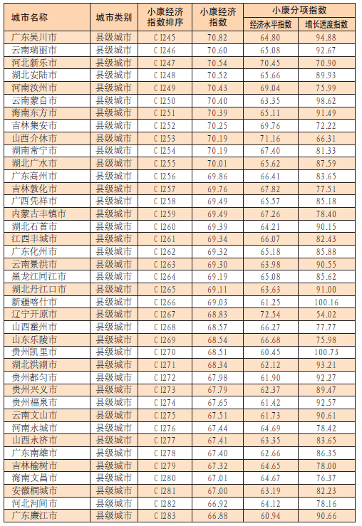 中國城市小康經濟指數報告