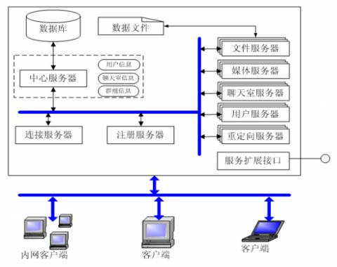 體系結構