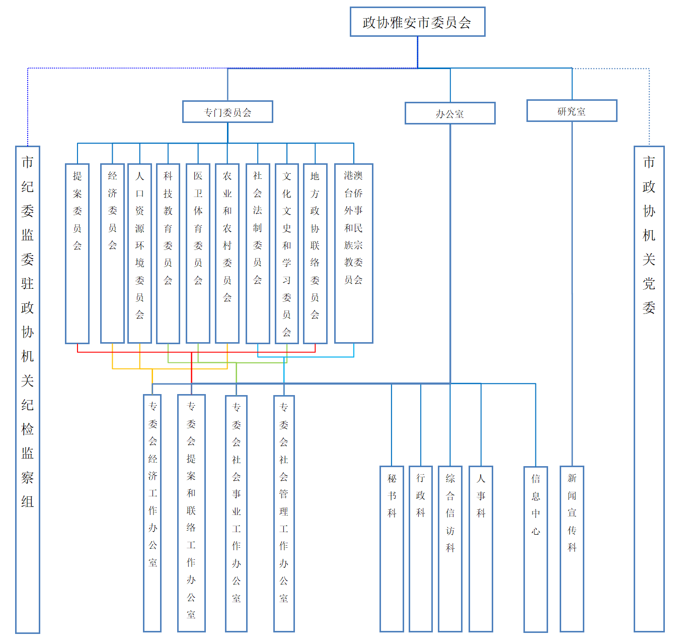 中國人民政治協商會議雅安市委員會