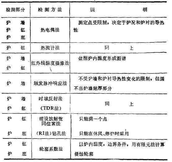 高爐爐襯侵蝕檢測方法