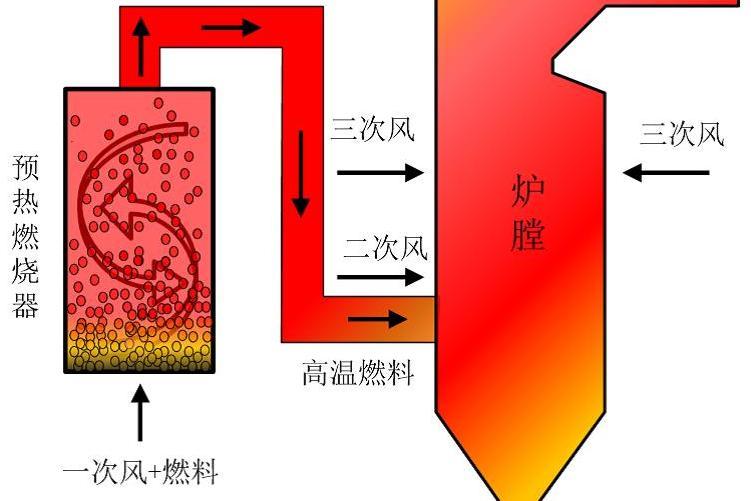 預熱燃燒技術