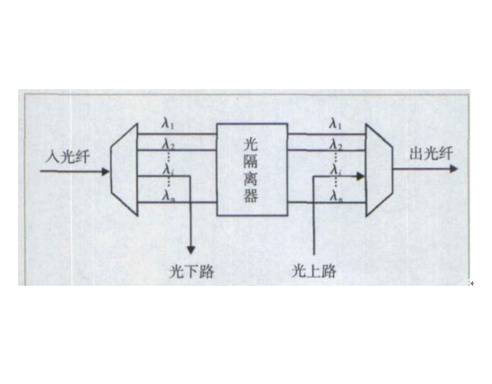 光分插復用器