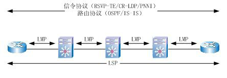 控制信令協定