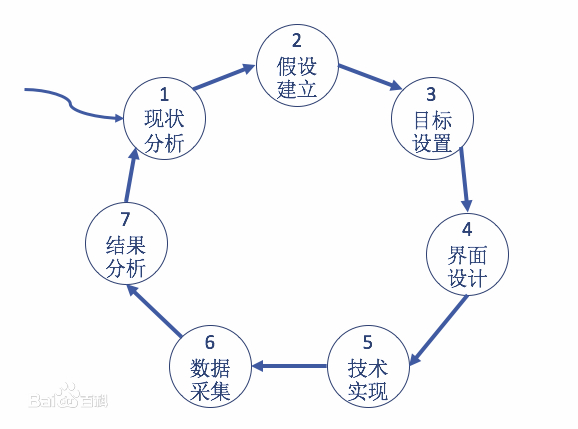 AB測試