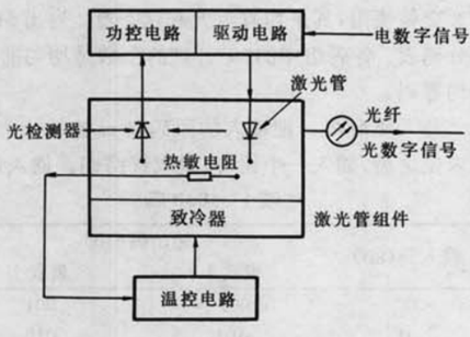 圖1 光傳送機原理圖