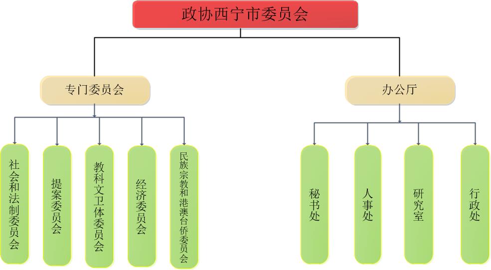 中國人民政治協商會議西寧市委員會