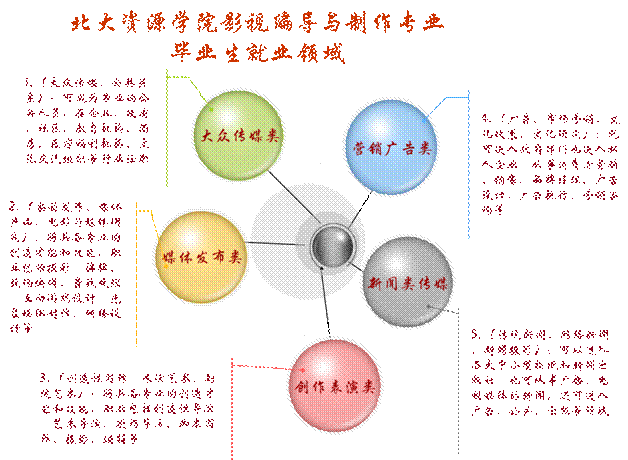 影視編導與製作專業