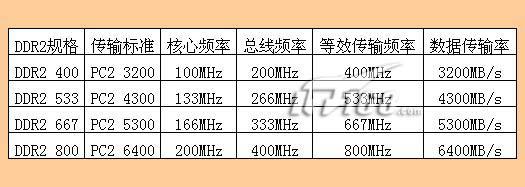 DDR2