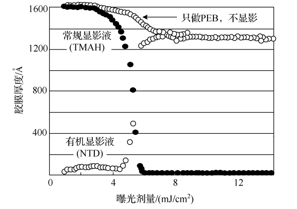 負顯影