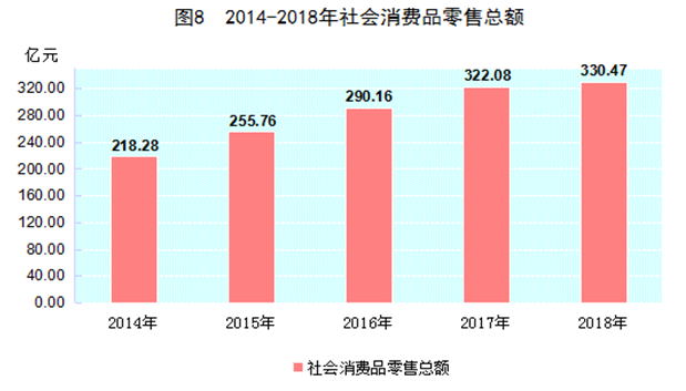 社會消費品零售總額