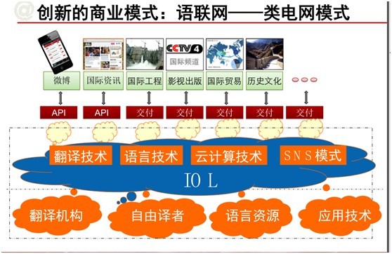 語聯網商業模式