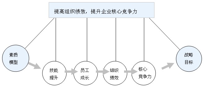 績效組織模式