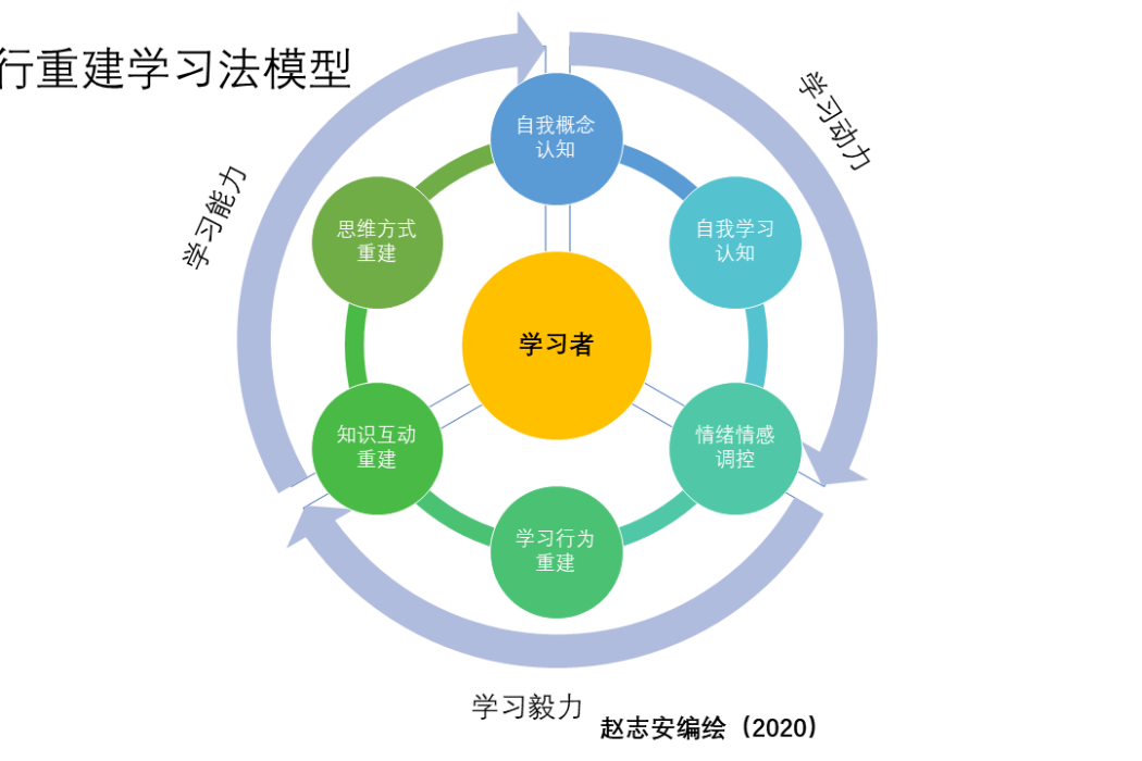 知行重建學習法