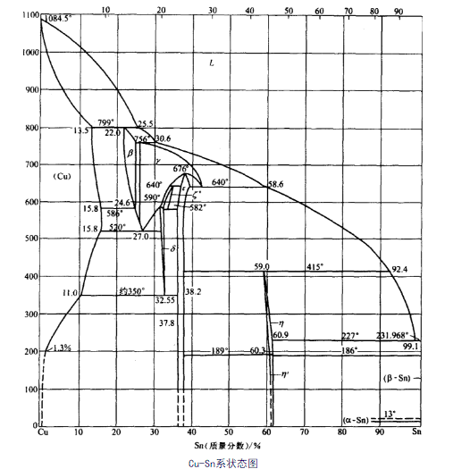 圖1  Cu-Sn系狀態圖