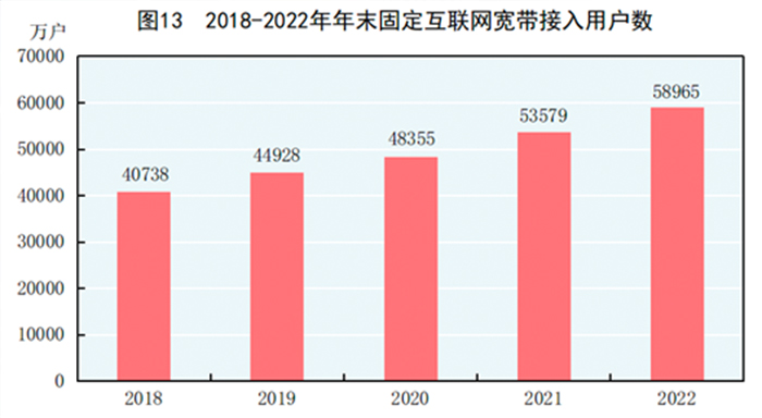 中華人民共和國2022年國民經濟和社會發展統計公報