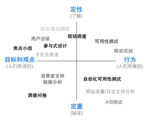 定性研究方法