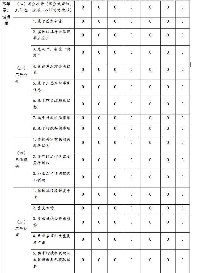 鄭州市文物局2019年度政府信息公開工作年度報告