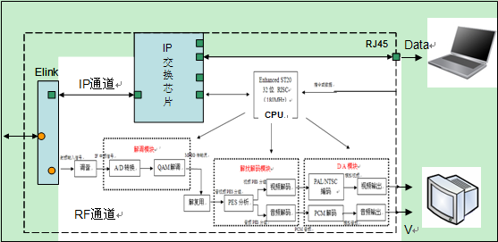 雙向雙模機頂盒