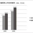 人均公共綠地面積