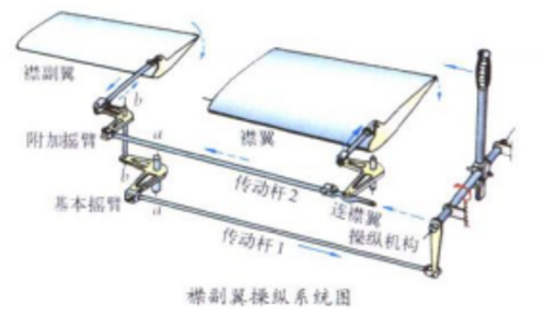 開縫副翼