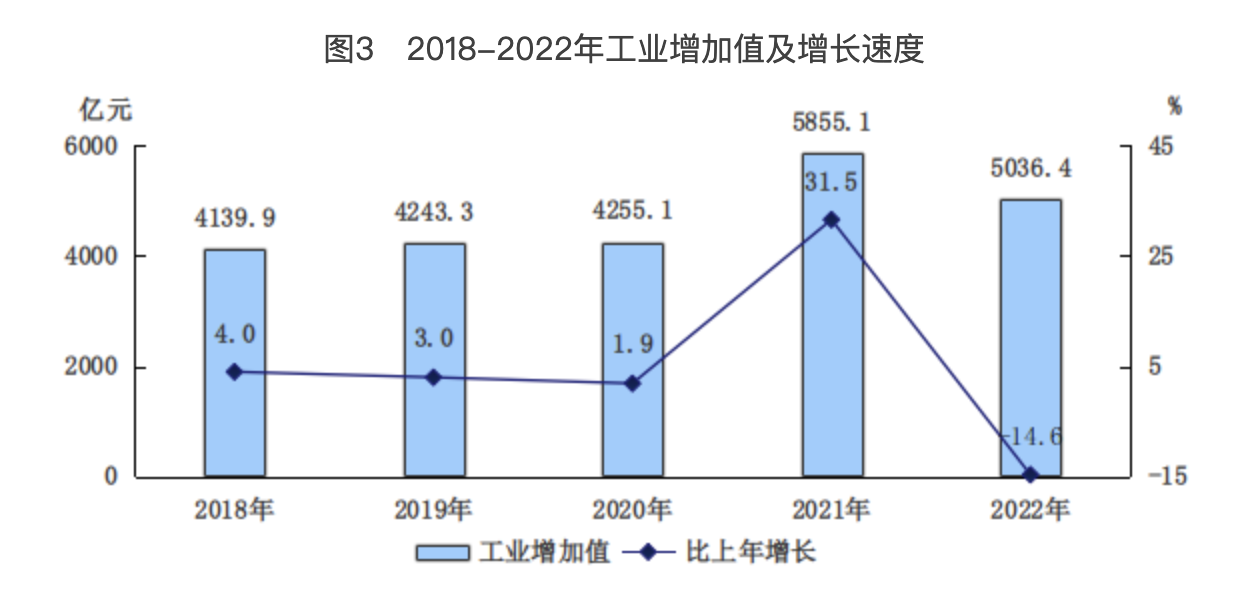 北京市2022年國民經濟和社會發展統計公報