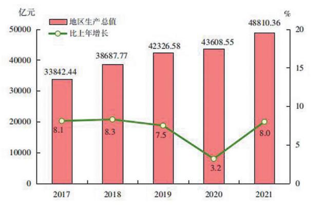 2021年福建省國民經濟和社會發展統計公報