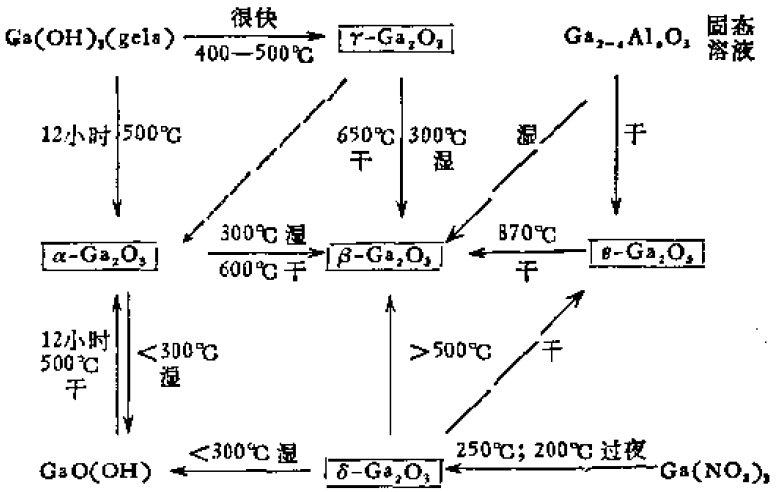 氫氧化鎵的轉換和脫水