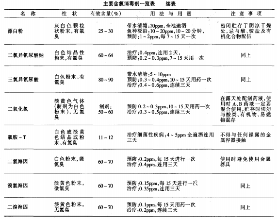 漁用含氯消毒劑