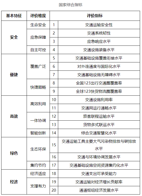 交通強國建設評價指標體系