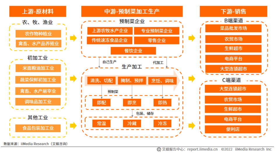 預製菜行業發展報告