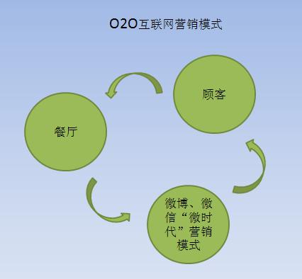 可可以力O2O模式