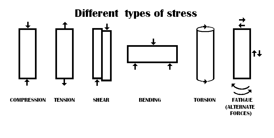 常見的應力形式