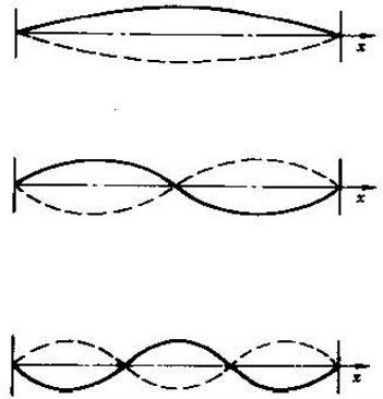 圖1  弦的1、2、3階振型