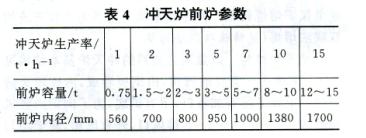 鑄鐵沖天爐熔煉