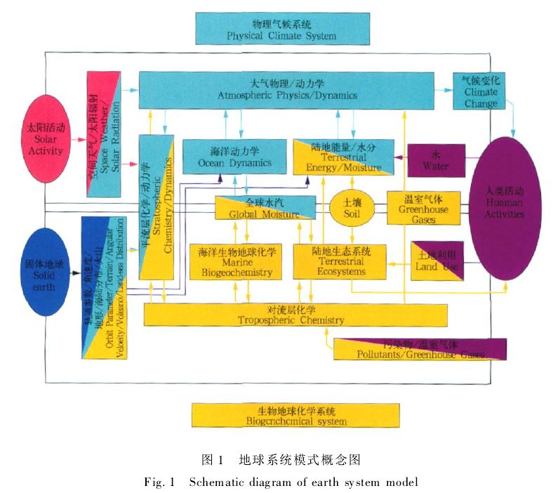 地球系統模式概念圖